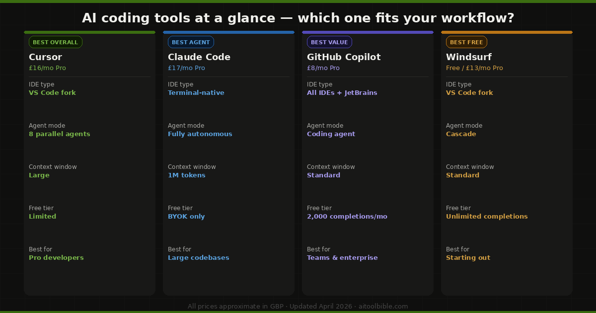 Best AI Coding Tools in 2026: Tested and Ranked