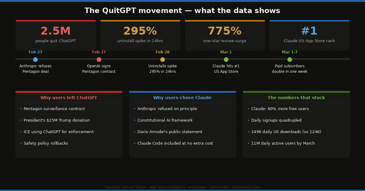 QuitGPT movement infographic showing 2.5 million users quit ChatGPT, a 295% uninstall spike and 775% one-star review surge in February 2026, after Anthropic refused the Pentagon contract that OpenAI then signed