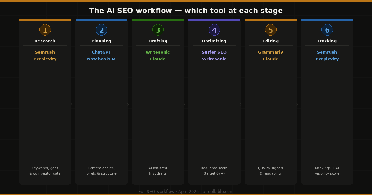 The AI SEO workflow in 2026 shown as a six-stage pipeline — Research with Semrush and Perplexity, Planning with ChatGPT and NotebookLM, Drafting with Writesonic and Claude, Optimising with Surfer SEO, Editing with Grammarly, and Tracking with Semrush