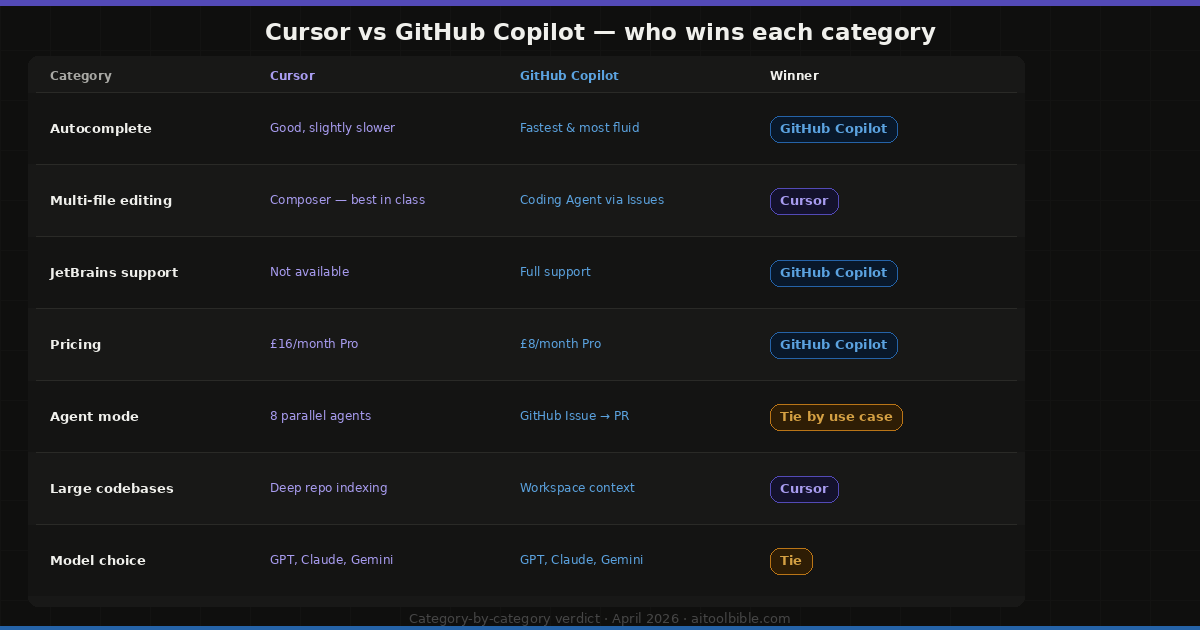 Category-by-category comparison table showing GitHub Copilot winning on autocomplete speed, JetBrains support and pricing, Cursor winning on multi-file editing and large codebases, and ties on agent mode and model choice