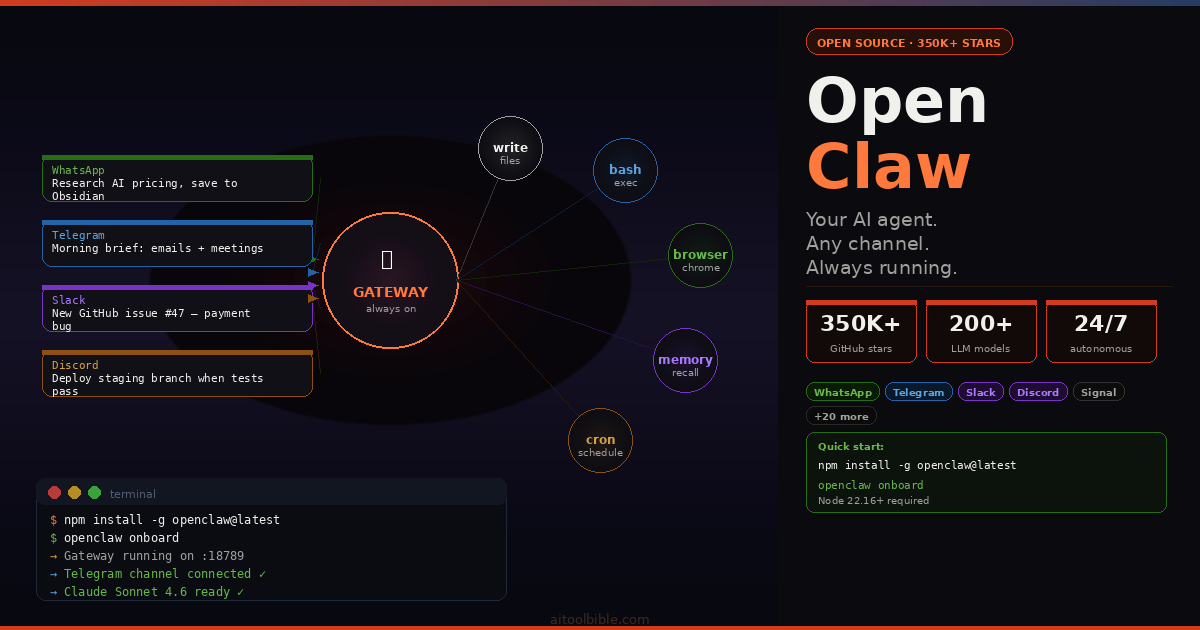 OpenClaw architecture diagram showing the Gateway hub in the centre with WhatsApp, Telegram, Slack and Discord message bubbles flowing in from the left, and tool nodes (bash, browser, memory, cron, write) radiating to the right, plus the quick-start install command