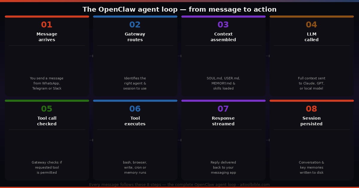 Eight-step OpenClaw agent loop diagram showing the flow from message arrives, gateway routes, context assembled, LLM called, tool call checked, tool executes, response streamed, to session persisted