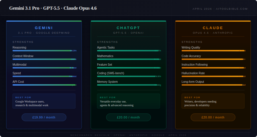 A dark-themed comparison card showing five key strength metrics for Gemini 3.1 Pro, GPT-5.5 and Claude Opus 4.6, including reasoning scores, context window size, multimodal capability, speed and API cost, with a best-for summary and monthly price for each.