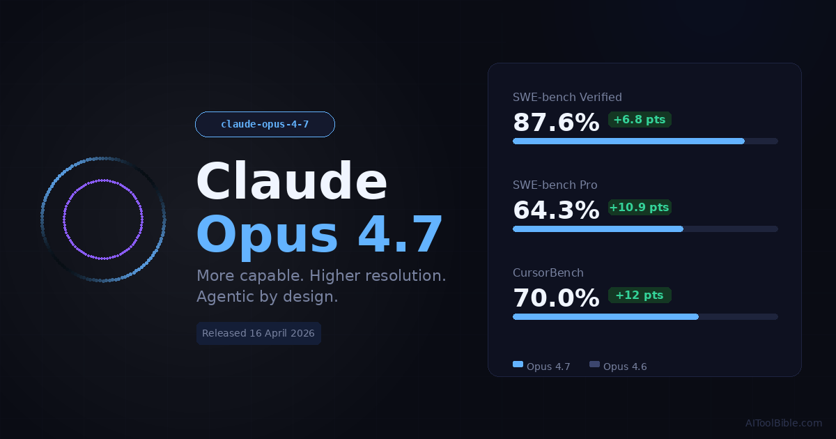 Claude Opus 4.7 — benchmark comparison showing SWE-bench, CursorBench and SWE-bench Pro scores versus Opus 4.6, on a dark editorial background