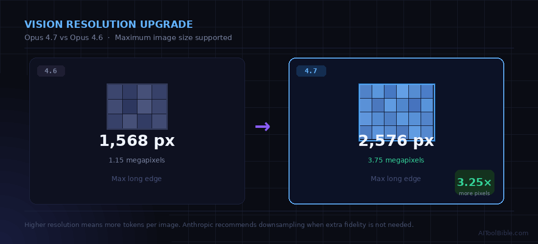 Side-by-side comparison of Opus 4.6 and Opus 4.7 maximum image resolution: 1,568px at 1.15 megapixels versus 2,576px at 3.75 megapixels — a 3.25× increase in visual capacity