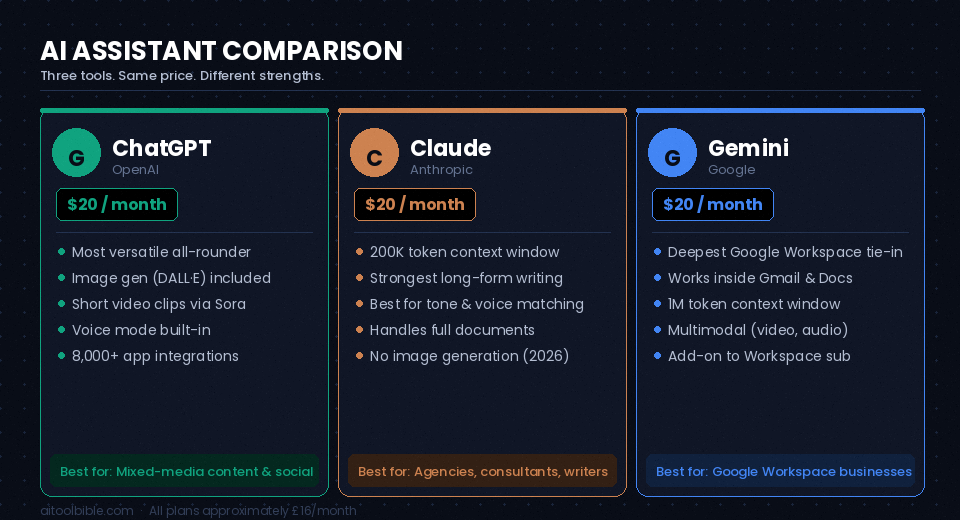 Side-by-side comparison of ChatGPT, Claude, and Google Gemini for small businesses in 2026 — features, pricing, and best-use verdict for each