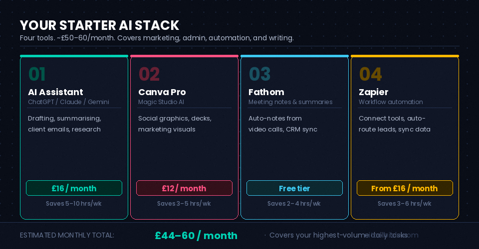 Four-tool starter AI stack for small businesses: AI Assistant £16/month, Canva Pro £12/month, Fathom free, Zapier from £16/month — estimated total £44–60/month