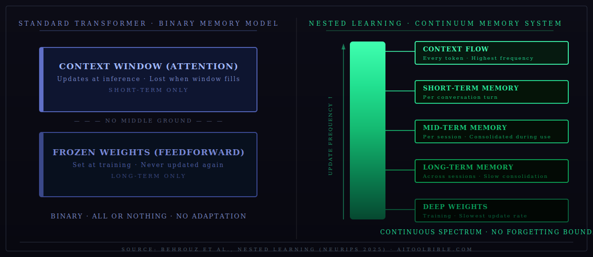 A side-by-side comparison diagram. On the left, a transformer's binary memory model: a context window block (short-term, inference only) and frozen weights block (long-term, training only), with no middle ground. On the right, the Continuum Memory System from the Nested Learning paper: a gradient sp