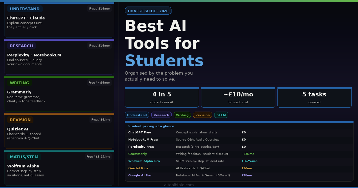 Best AI Tools for Students 2026 — five task category cards showing Understand (ChatGPT and Claude), Research (Perplexity and NotebookLM), Writing (Grammarly), Revision (Quizlet AI) and Maths STEM (Wolfram Alpha) with pricing, plus a student pricing reference table showing costs from free to £8 per m