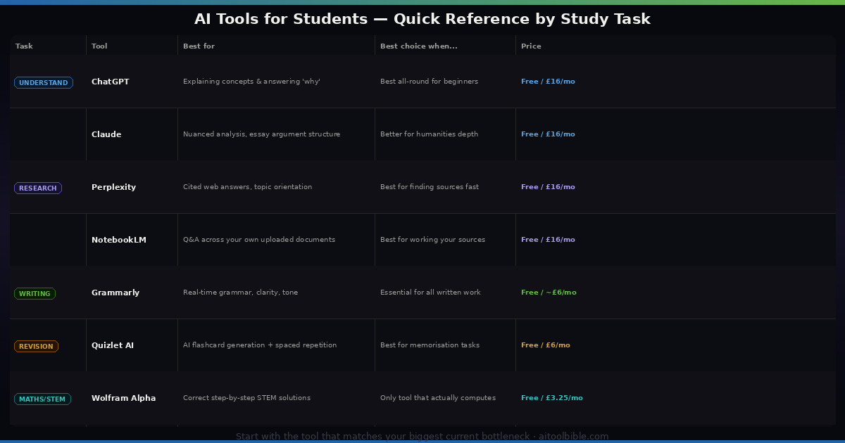 Quick reference table showing seven AI tools for students organised by study task — ChatGPT and Claude for understanding, Perplexity and NotebookLM for research, Grammarly for writing, Quizlet AI for revision, and Wolfram Alpha for maths and STEM — with best use case and pricing for each