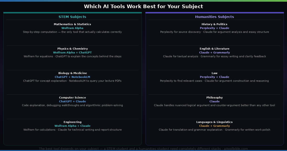 Subject guide showing which AI tools work best for STEM subjects and humanities subjects — Wolfram Alpha and ChatGPT for maths and physics, Claude and Perplexity for history and law, Claude and Grammarly for English and literature, with specific recommendations for ten different degree subjects
