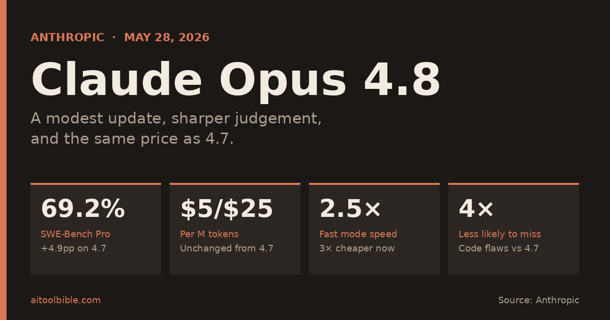 Claude Opus 4.8 announcement with key stats: 69.2% SWE-Bench Pro score, unchanged $5/$25 per million token pricing, 2.5x faster mode, 4x less likely to miss code flaws.