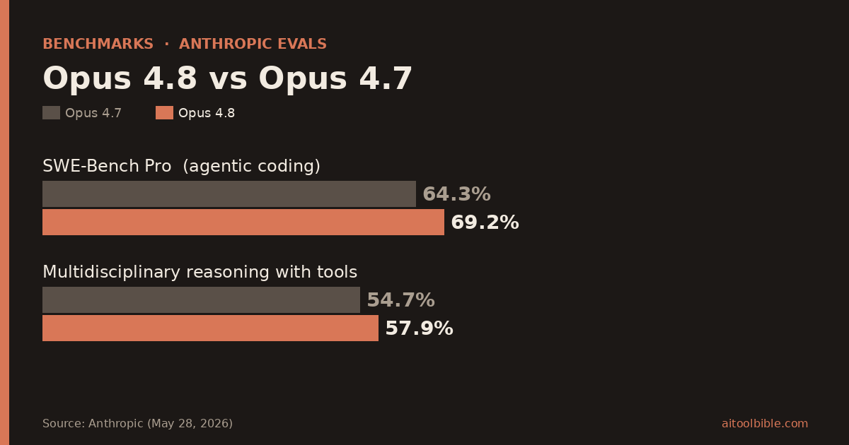 Bar chart comparing Claude Opus 4.7 and Opus 4.8 on Anthropic benchmarks. Opus 4.8 scores 69.2% on SWE-Bench Pro versus 64.3% for Opus 4.7, and 57.9% on multidisciplinary reasoning with tools versus 54.7%
