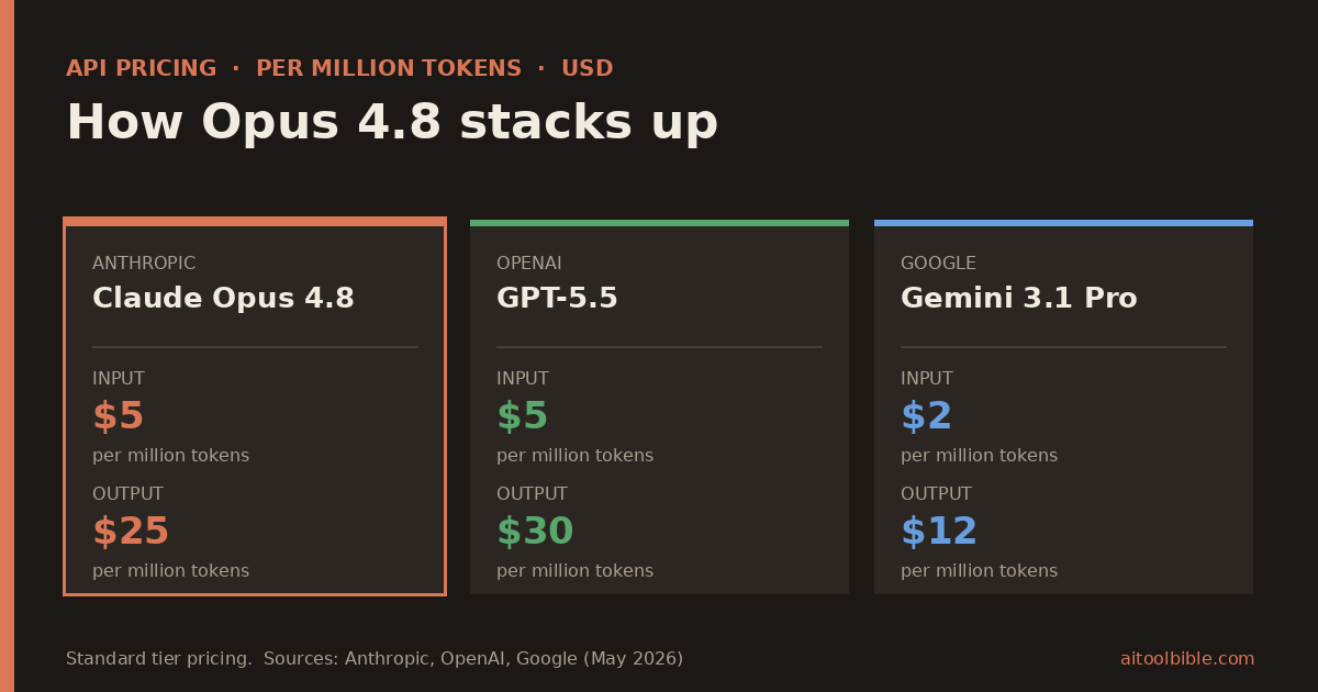 API pricing comparison per million tokens. Claude Opus 4.8 costs $5 input and $25 output. GPT-5.5 costs $5 input and $30 output. Gemini 3.1 Pro costs $2 input and $12 output.