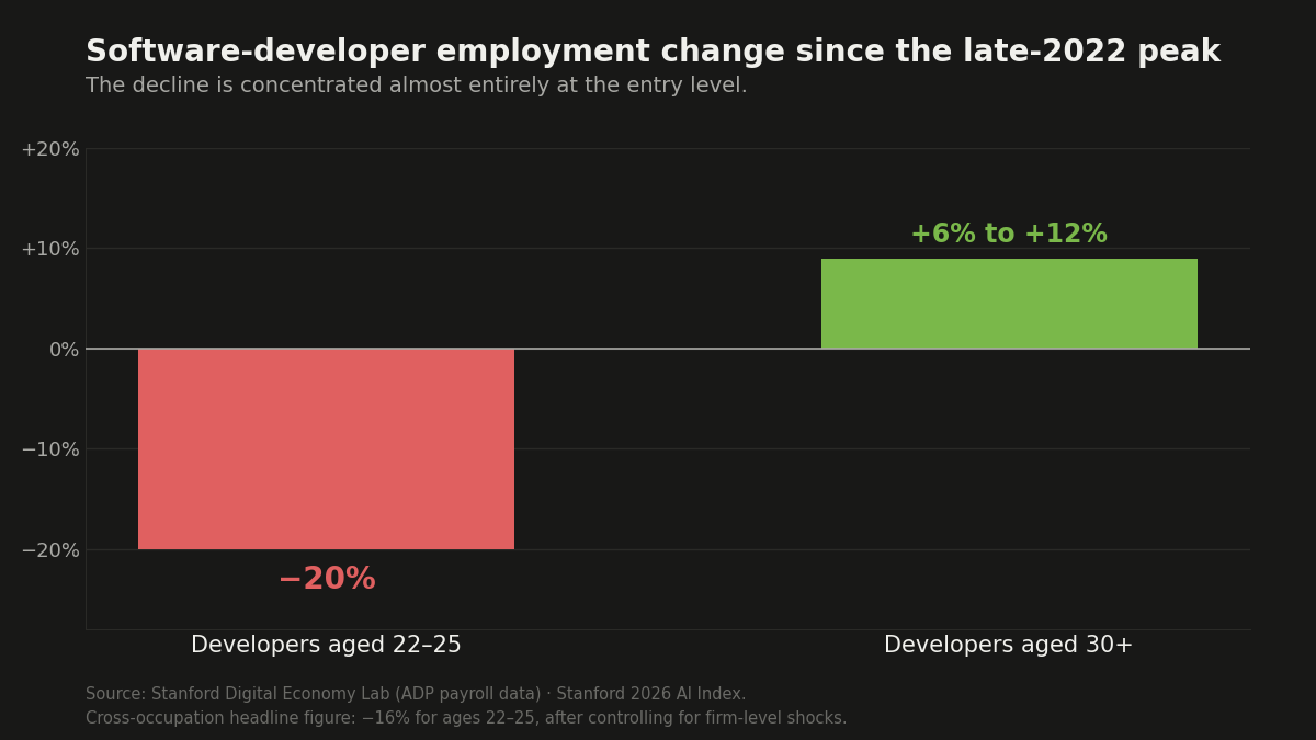 Chart contrasting falling junior developer employment with stable senior employment