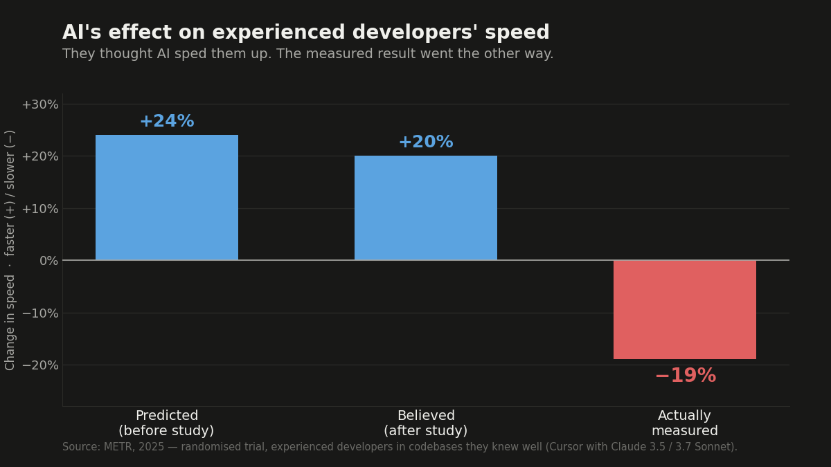 Illustration of the gap between perceived and actual developer productivity with AI