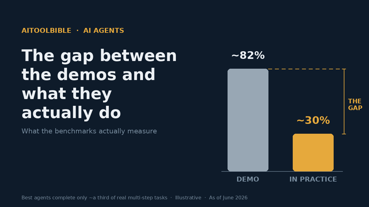 Bar chart contrasting a tall "demo" success rate (~82%) with a much shorter "in practice" rate (~30%), labelled "the gap"