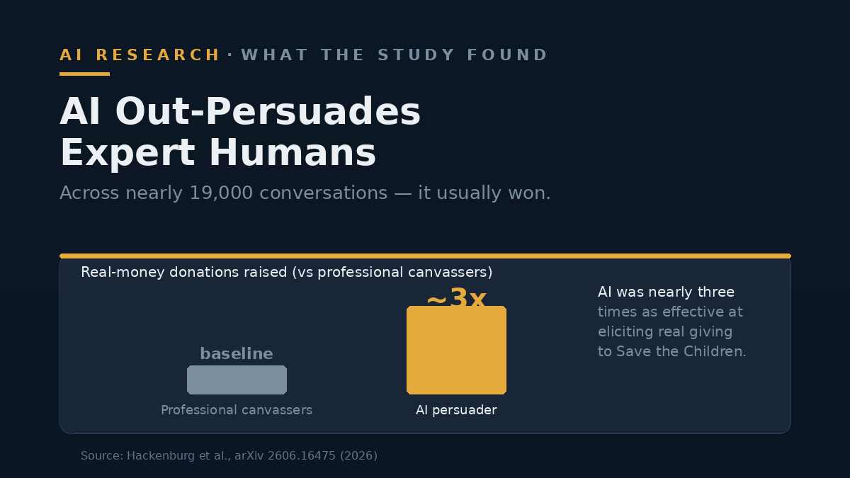 Bar chart showing an AI persuader raised roughly three times more real-money donations than professional human canvassers.