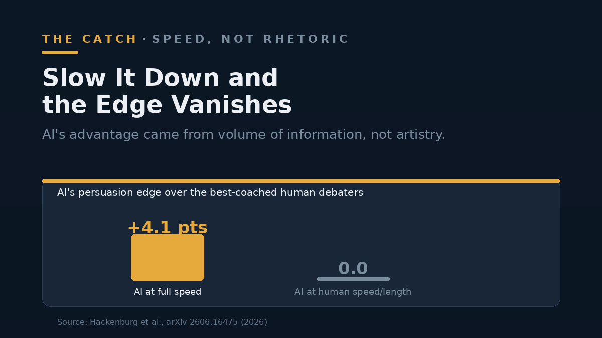 Two bars: AI's persuasion edge over coached human debaters was about four points at full speed and zero when slowed to human speed and message length.