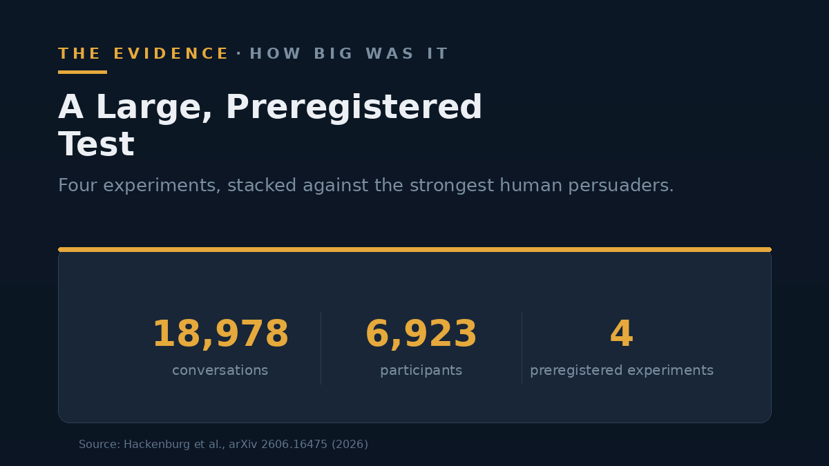 Three statistics: 18,978 conversations, 6,923 participants, and four preregistered experiments.