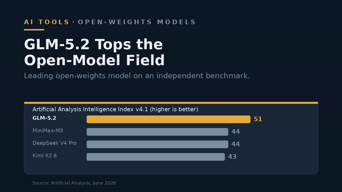 Bar chart of the Artificial Analysis Intelligence Index v4.1: GLM-5.2 leads at 51, ahead of MiniMax-M3 (44), DeepSeek V4 Pro (44) and Kimi K2.6 (43).