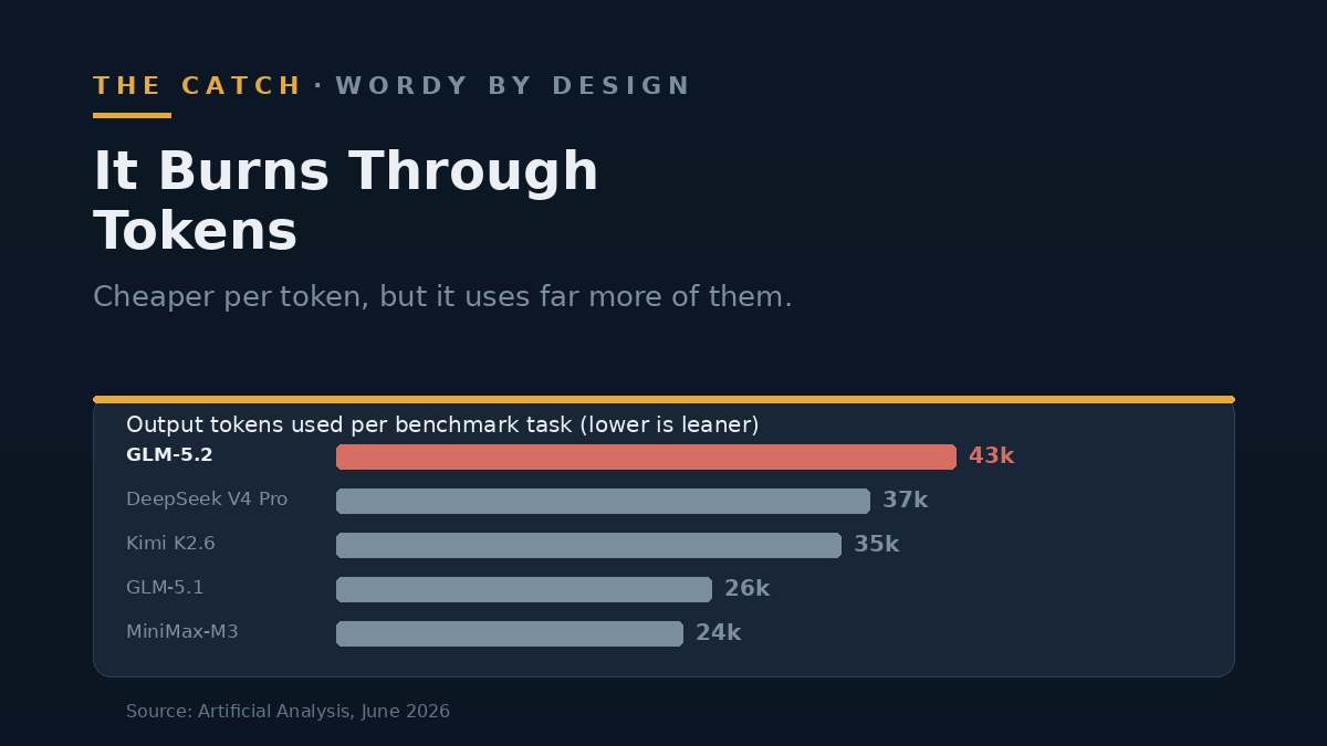 Bar chart of output tokens used per benchmark task: GLM-5.2 uses about 43k, more than DeepSeek V4 Pro (37k), Kimi K2.6 (35k), GLM-5.1 (26k) and MiniMax-M3 (24k)