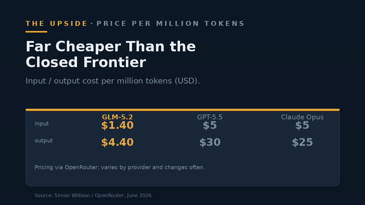 Price comparison per million tokens: GLM-5.2 at $1.40 input / $4.40 output, versus GPT-5.5 at $5/$30 and Claude Opus at $5/$25.