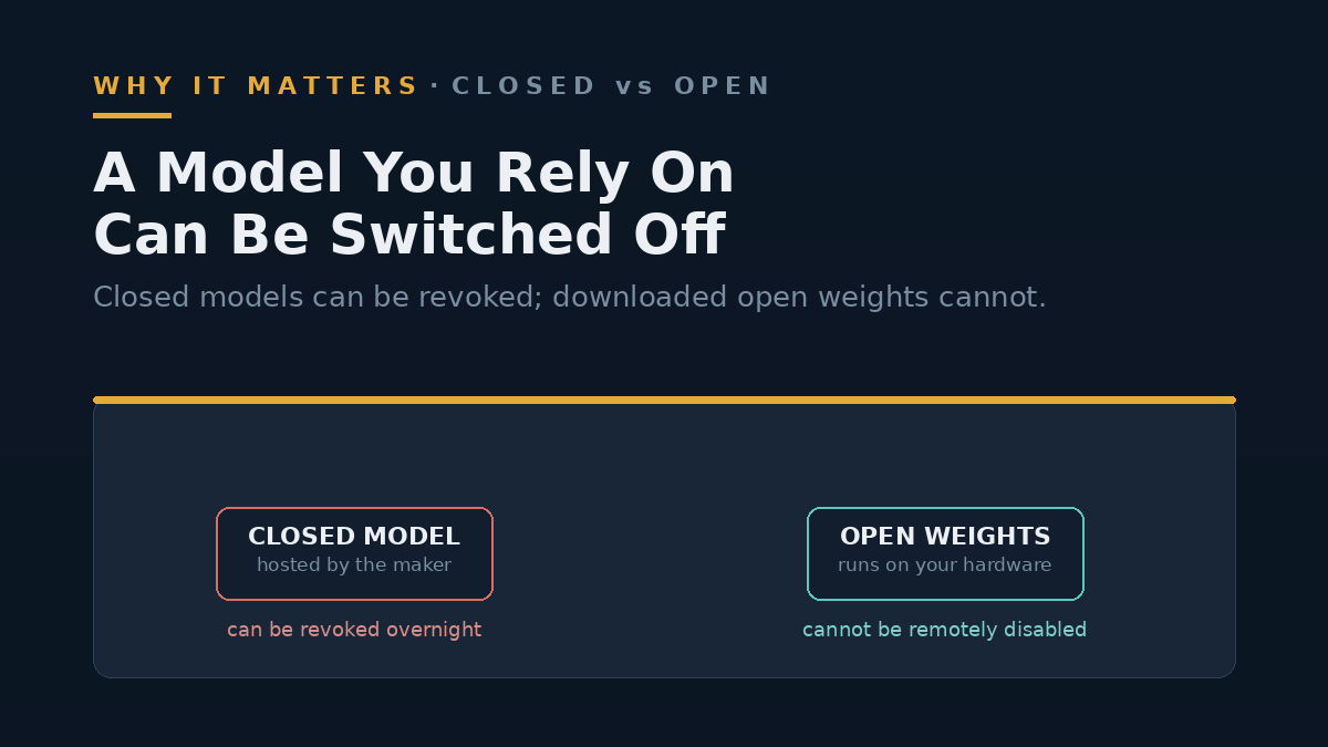 iagram of a closed model that can be revoked versus an open-weight model that cannot.