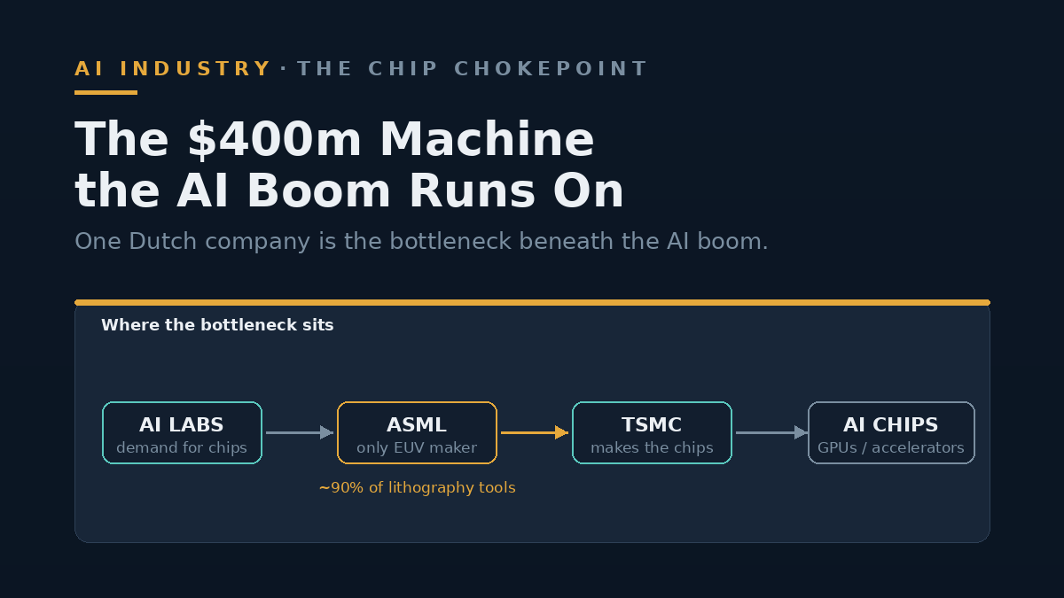 Diagram showing AI labs, ASML, TSMC and AI chips in a chain, with ASML highlighted as the chokepoint supplying about 90% of lithography tools.