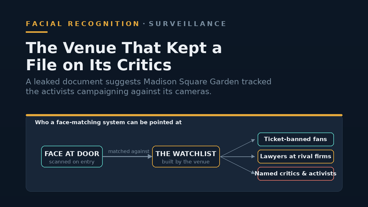 Diagram: a face scanned at the door is matched against a venue-controlled watchlist that can hold banned fans, rival-firm lawyers, and named critics.