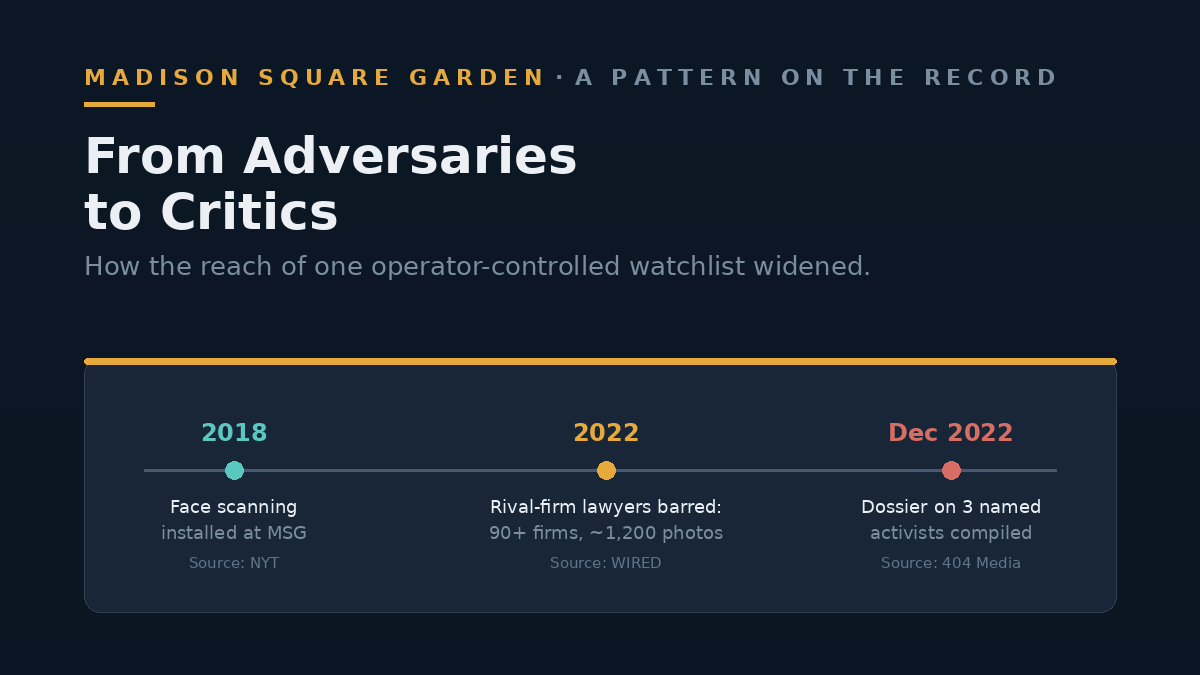 Timeline of MSG facial recognition: 2018 installation; 2022 barring of rival-firm lawyers (90+ firms, ~1,200 photos, per WIRED); December 2022 dossier on three named activists (per 404 Media).