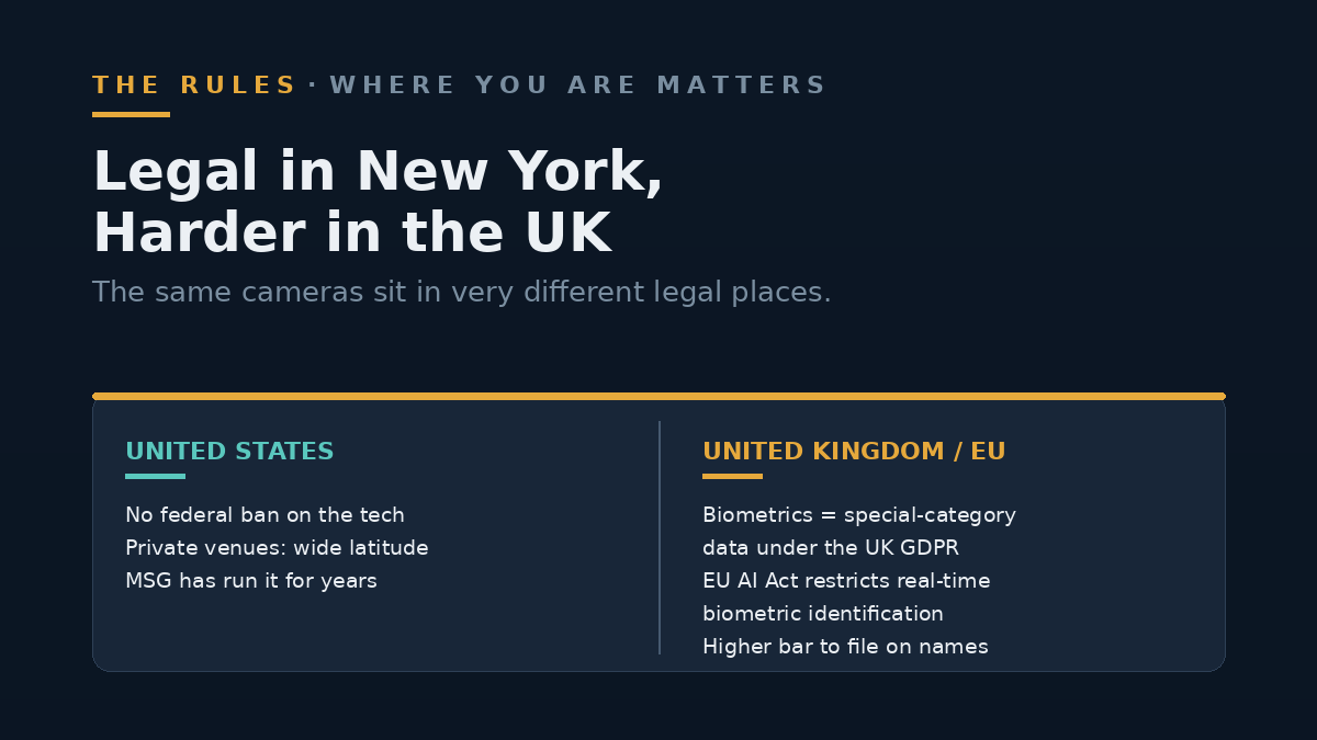 Comparison: the United States has no federal ban and private venues have wide latitude, while the UK and EU treat biometrics as special-category data under the UK GDPR and the EU AI Act restricts real-time biometric identification.