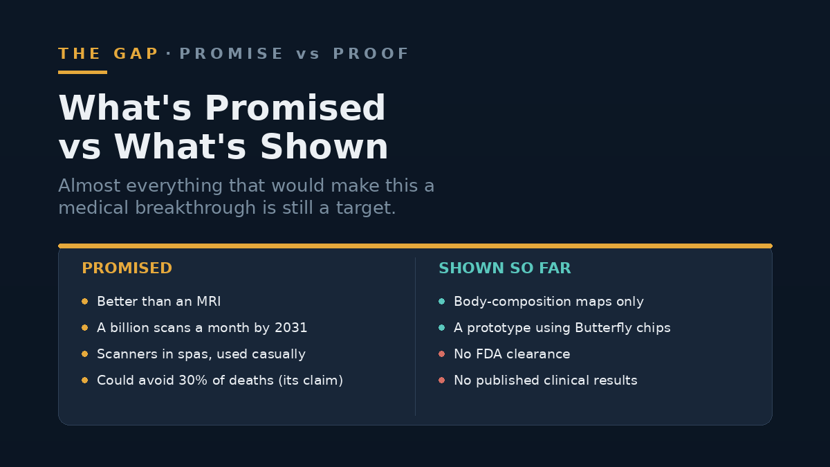 Conceptual graphic contrasting a bold marketing promise with a much smaller box of demonstrated evidence.