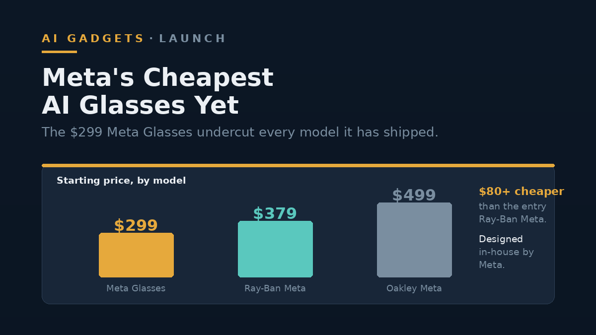Bar chart comparing starting prices: Meta Glasses $299, Ray-Ban Meta $379, Oakley Meta $499 — the new Meta Glasses are the cheapest.