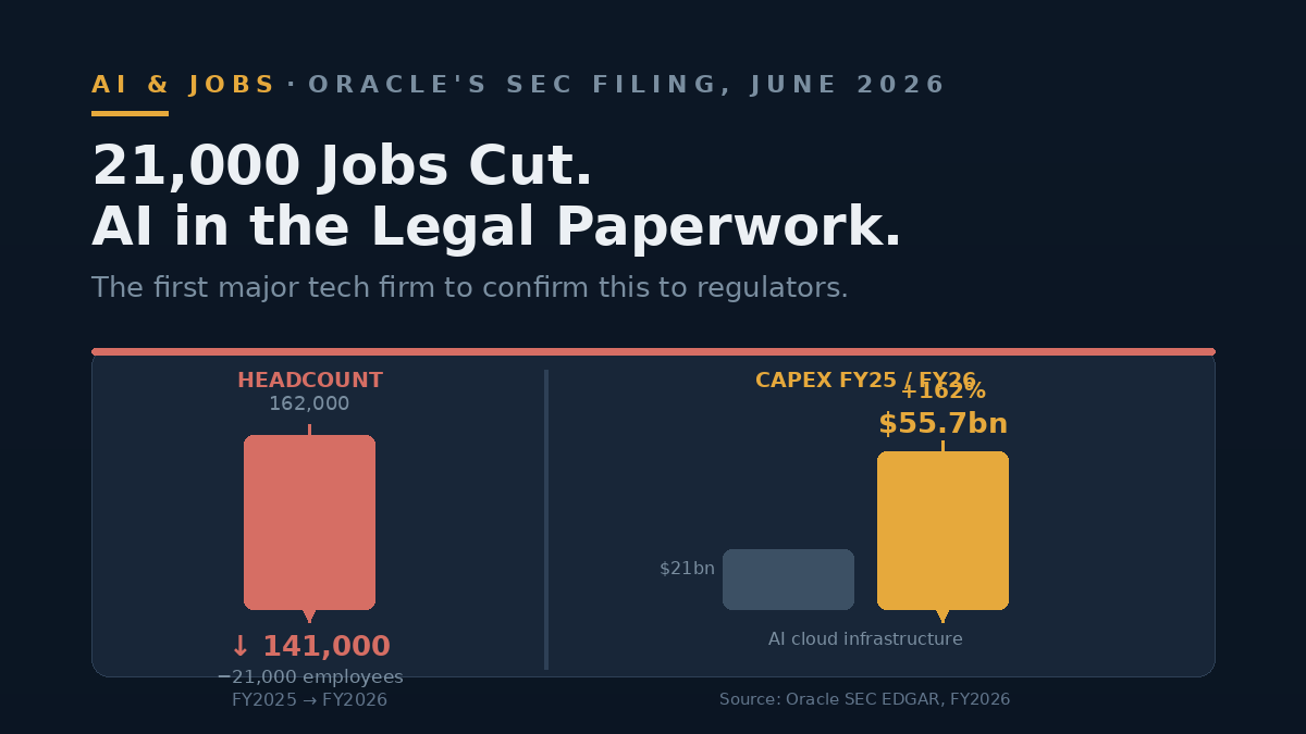Bar chart comparing Oracle headcount (down from 162,000 to 141,000, red) vs capital expenditure (up to $55.7bn, amber) in FY2026