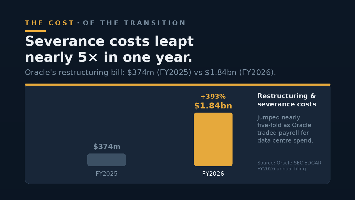 Bar chart showing Oracle restructuring costs rising from $374m (FY2025) to $1.84bn (FY2026), a +393% increase
