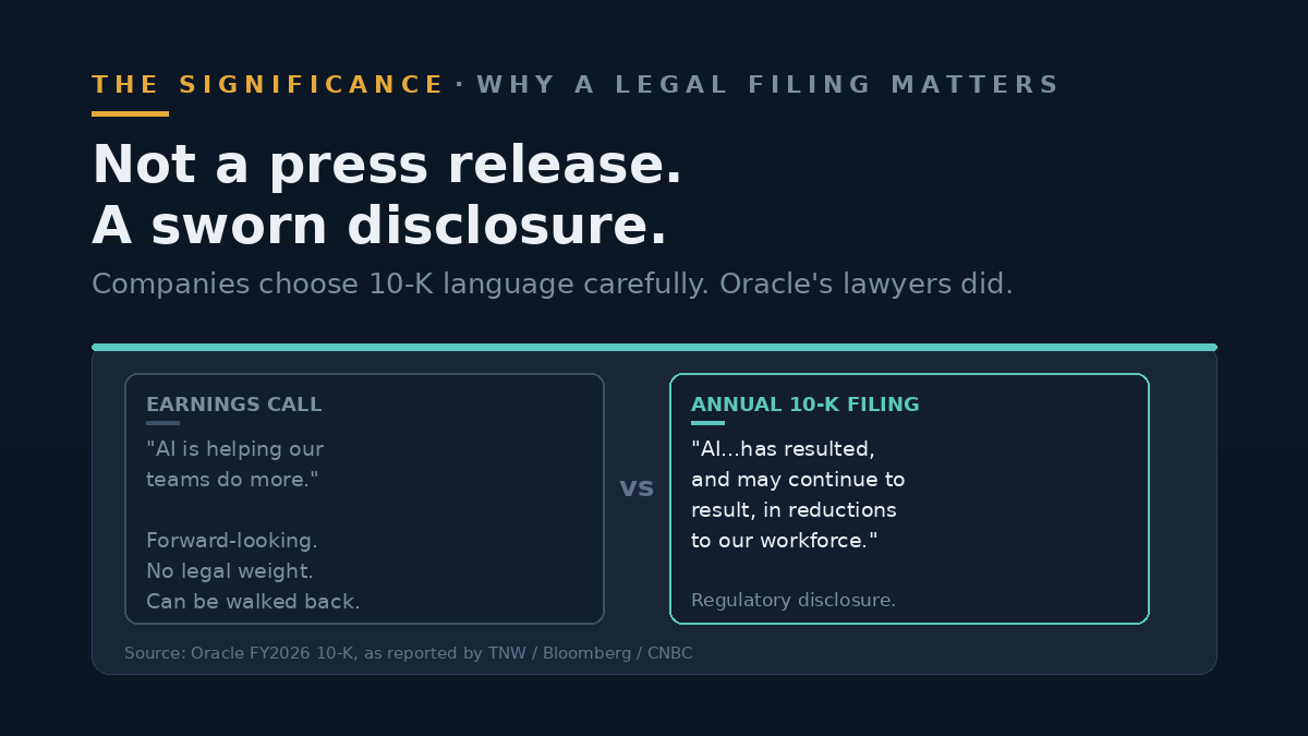 Side-by-side comparison of earnings call language ('AI is helping our teams') versus Oracle's SEC 10-K filing language ('AI has resulted in reductions to our workforce')