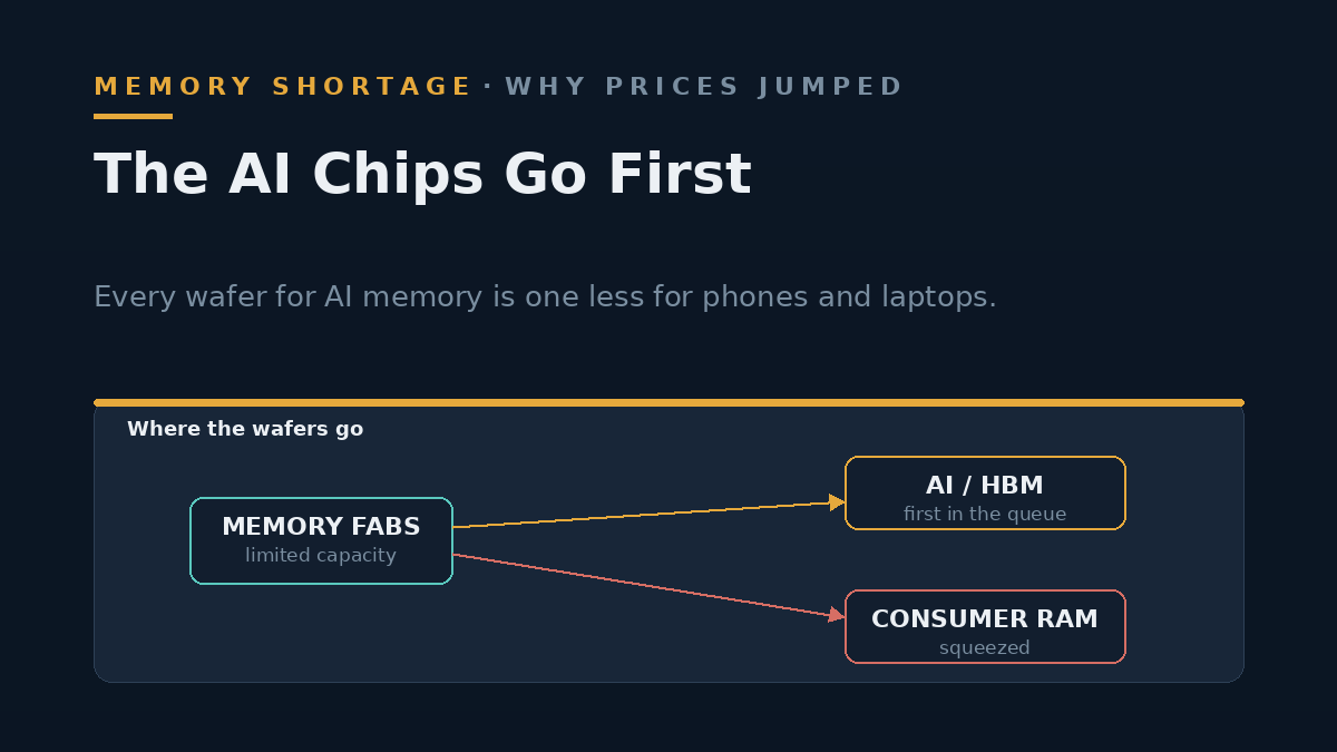Diagram of memory factories sending wafers first to AI and HBM, leaving consumer RAM squeezed
