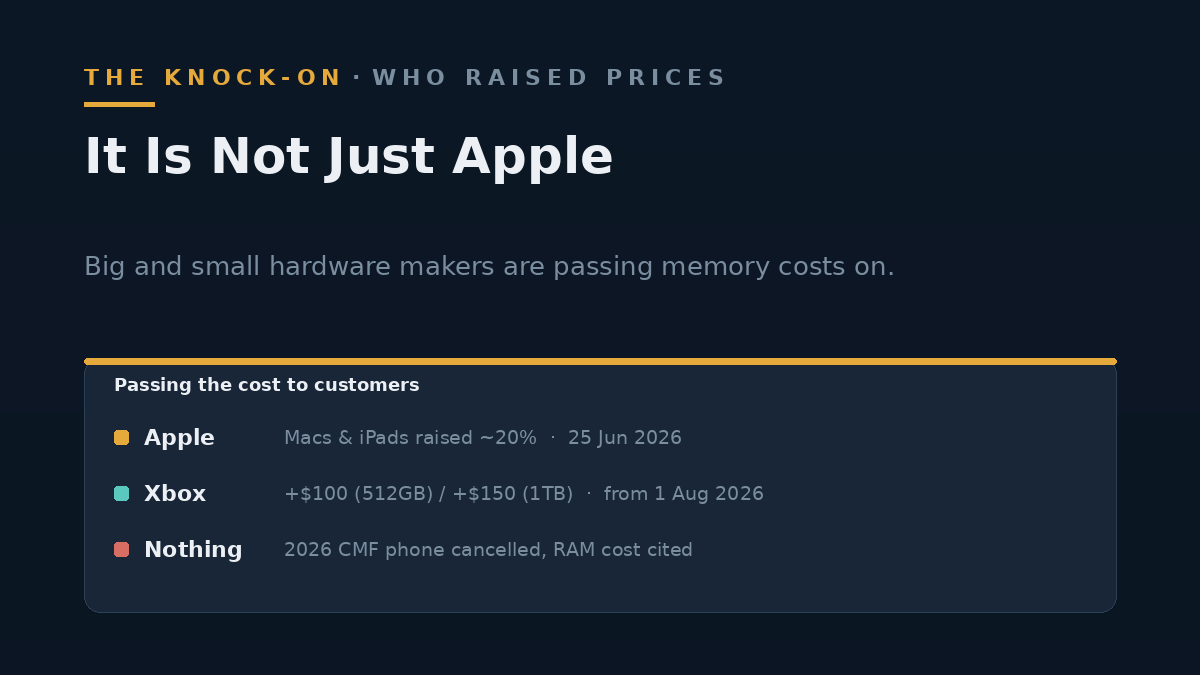List of 2026 price moves: Apple Macs and iPads up about 20 percent, Xbox up 100 to 150 dollars, Nothing cancels a phone