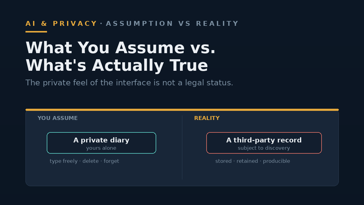 Diagram contrasting what users assume is private with what is actually discoverable in an AI chat history