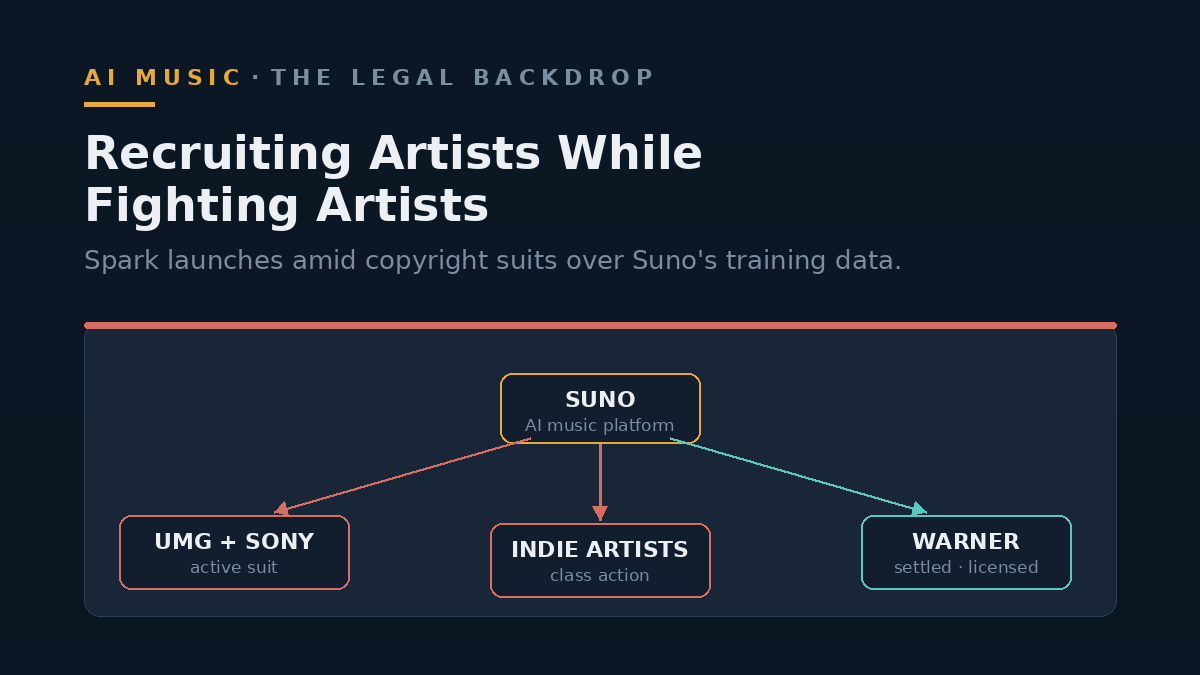 Diagram showing Suno linked to three parties: UMG and Sony (active suit), independent artists (class action) and Warner (settled and licensed)