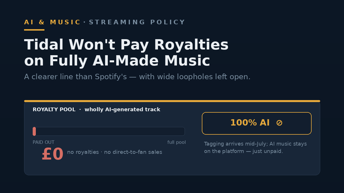 Editorial graphic showing a music streaming royalty meter set to zero beside an AI-music tag