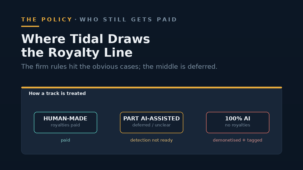 Diagram contrasting fully AI-generated, partly AI-assisted, and human-made music on a streaming platform