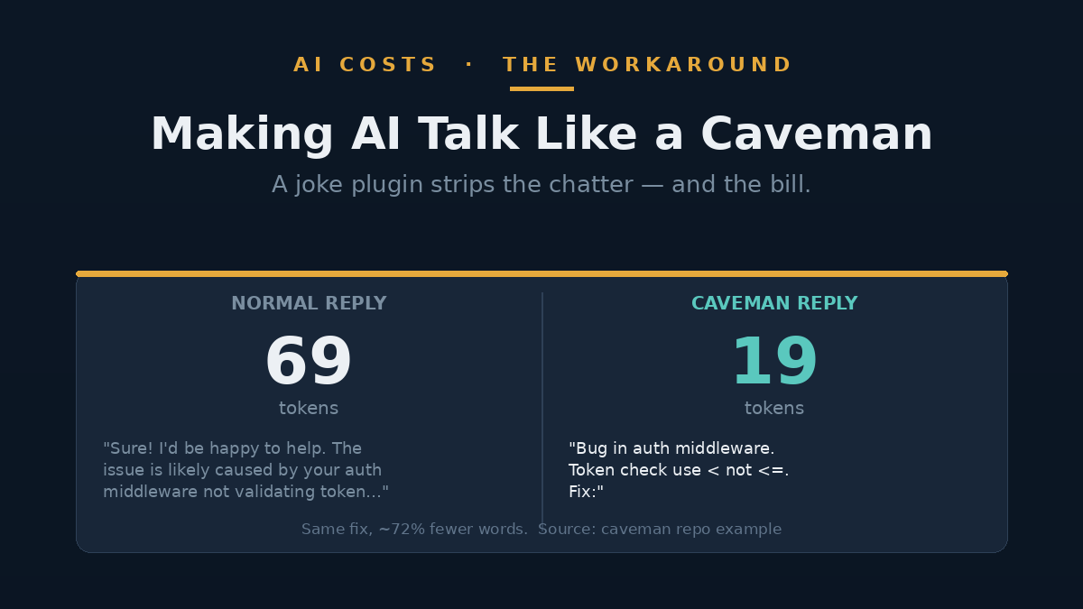 Side-by-side comparison of a verbose AI reply versus a short 'caveman' reply, showing far fewer words on the right