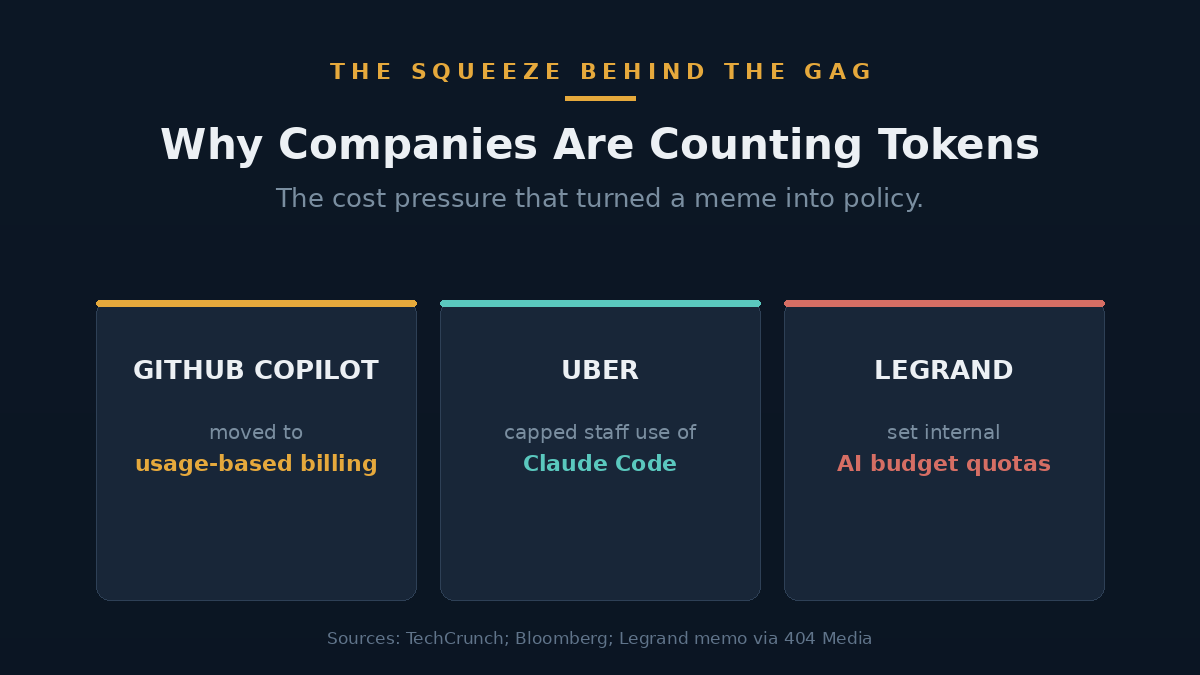 Three cards showing GitHub usage-based billing, Uber capping AI tools, and internal AI budget quotas