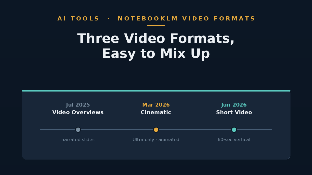 Timeline showing NotebookLM's three video formats: narrated-slide Video Overviews, Cinematic Video Overviews and Short Video Overviews