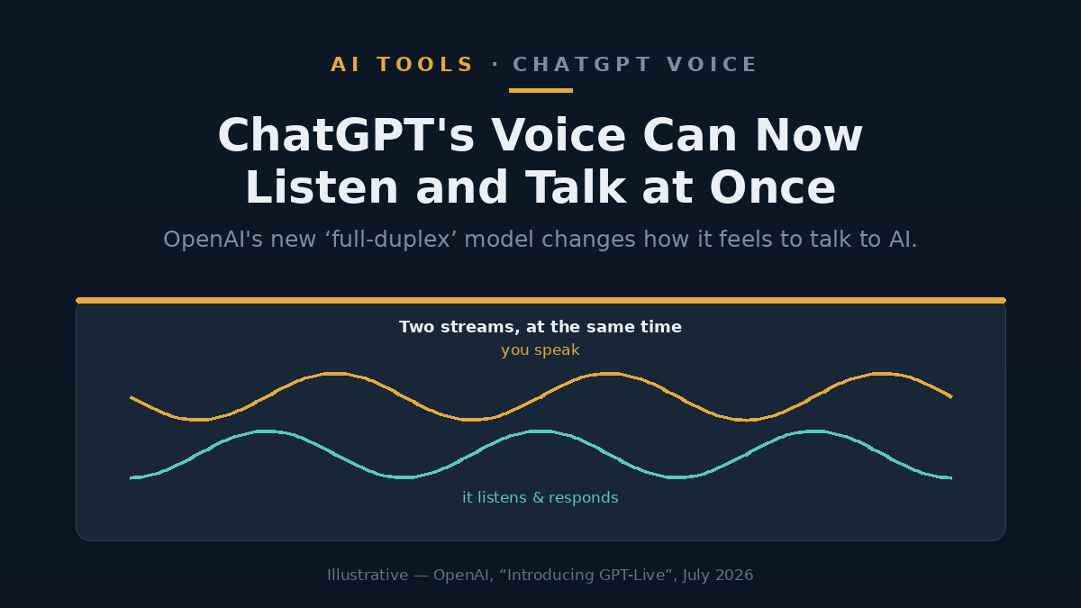 Illustration of two overlapping speech waveforms meeting on a deep-navy panel, representing a voice assistant that can listen and speak at once