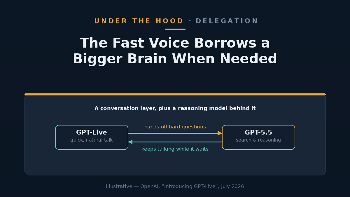 Diagram showing a fast voice model handing a hard question to a larger reasoning model in the background
