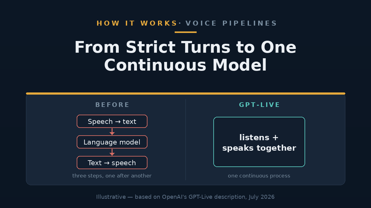 Diagram contrasting a slow three-step voice pipeline with a single continuous full-duplex model