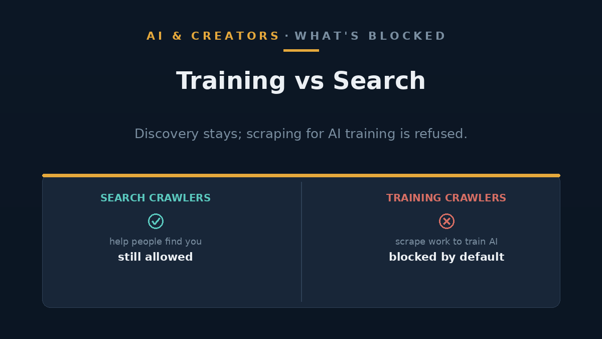 Diagram separating three kinds of web crawler: search, agent and AI training